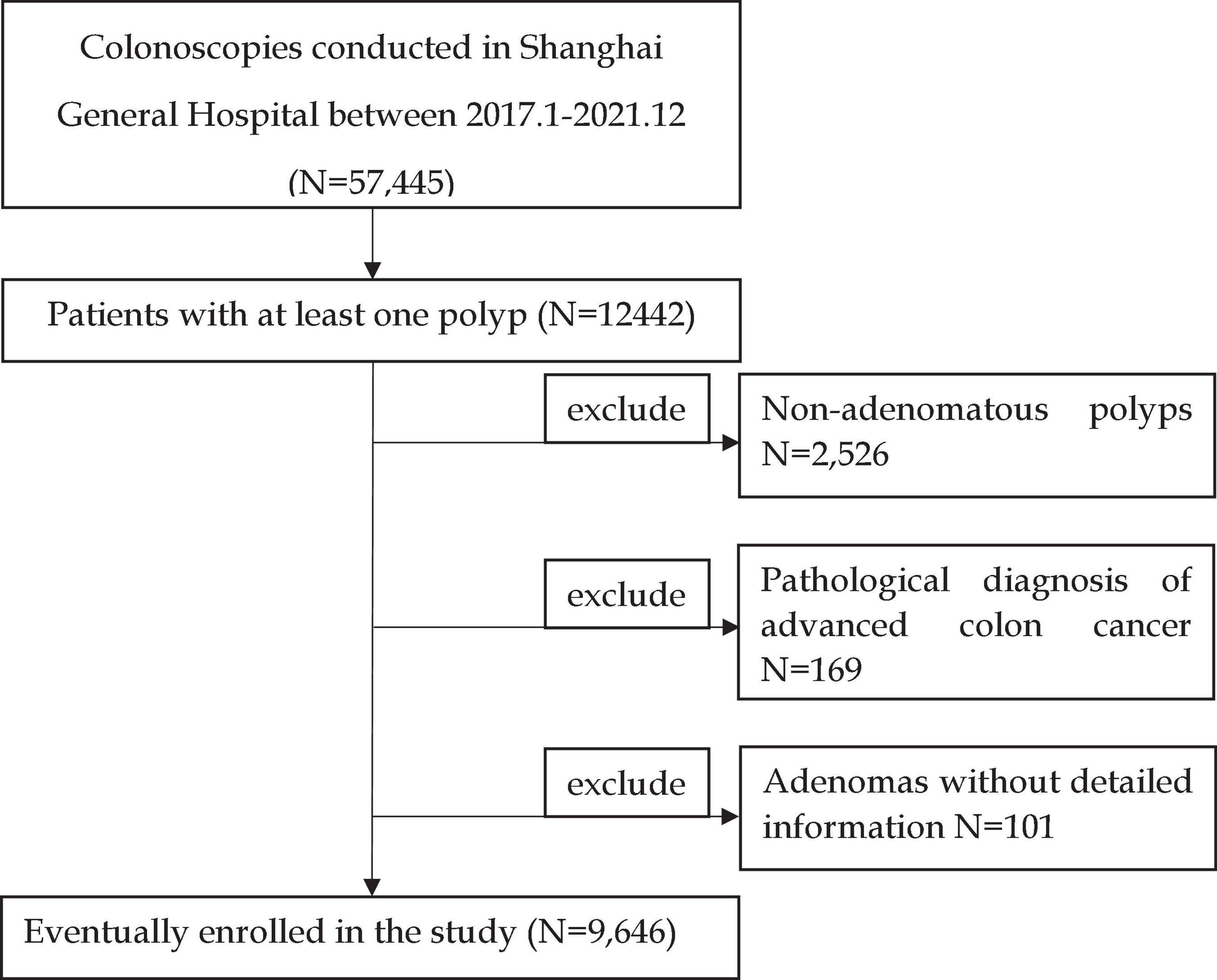 Risk factor analysis of malignant adenomas detected during colonoscopy